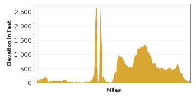 Elevation Graph for Seward Highway