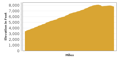 Elevation Graph for Sky Island Scenic Byway