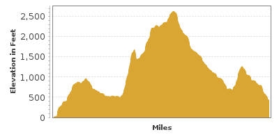 Elevation Graph for Anza Borrego Desert