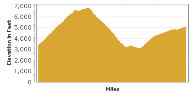 Elevation Graph for Kings Canyon