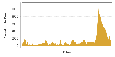 Elevation Graph for Malibu to Lompoc