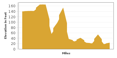 Elevation Graph for Morro Bay Scenic Drive