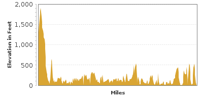 Elevation Graph for Northern Pacific Coast