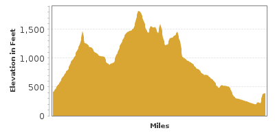 Elevation Graph for Pinnacles National Park