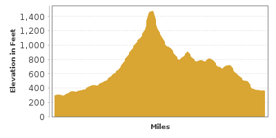 Elevation Graph for Santa Barbara Wine Country