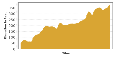 Elevation Graph for Silverado Trail