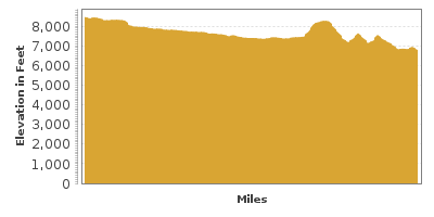 Elevation Graph for Colorado River Headwaters Byway
