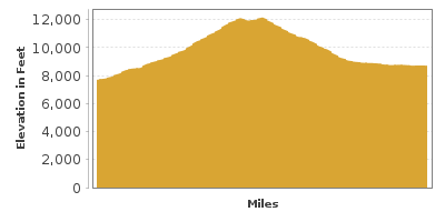 Elevation Graph for Rocky Mountain National Park