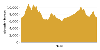 Elevation Graph for San Juan Skyway