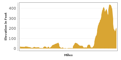Elevation Graph for Mouth of the Delaware to Brandywine