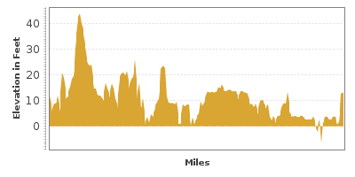 Elevation Graph for Indian River Lagoon