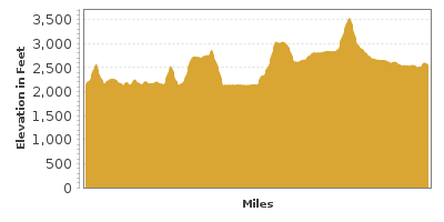 Elevation Graph for Lake Coeur d’Alene