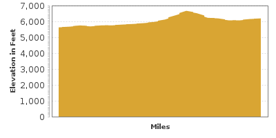 Elevation Graph for Teton Scenic Byway
