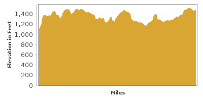Elevation Graph for Flint Hills