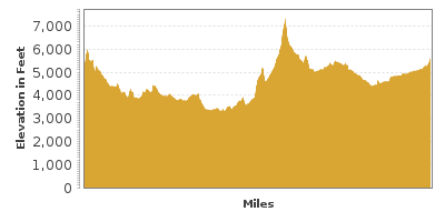 Elevation Graph for Glacier To Yellowstone