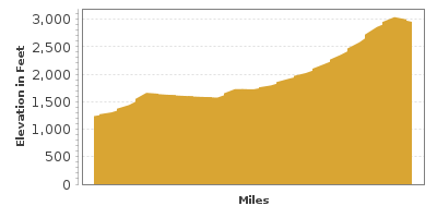 Elevation Graph for Moapa Valley Drive