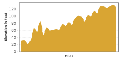 Elevation Graph for Delaware Valley