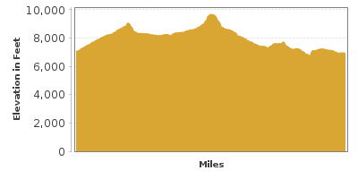 Elevation Graph for Enchanted Circle