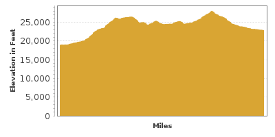 Elevation Graph for The High Road to Taos