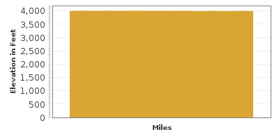 Elevation Graph for White Sands National Monument