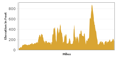 Elevation Graph for Lakes to Locks Passage
