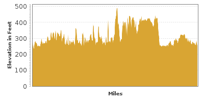 Elevation Graph for Seaway Trail
