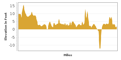 Elevation Graph for Cape Hatteras National Seashore