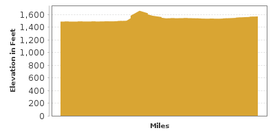 Elevation Graph for Quartz Mountain State Park