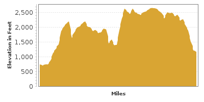 Elevation Graph for Talimena Scenic Drive
