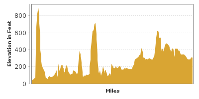 Elevation Graph for Columbia Gorge