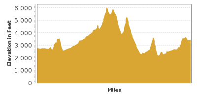 Elevation Graph for Hells Canyon Scenic Byway