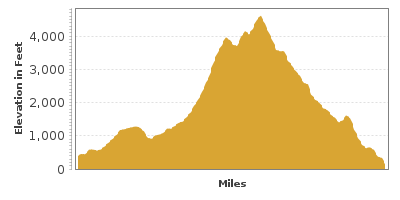 Elevation Graph for Mount Hood