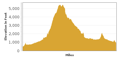 Elevation Graph for Rogue-Umpqua Scenic Byway