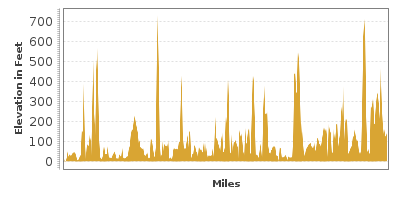 Elevation Graph for The Oregon Coast