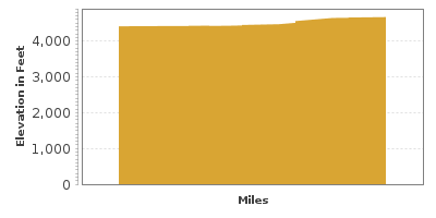 Elevation Graph for Wallowa Lake Highway