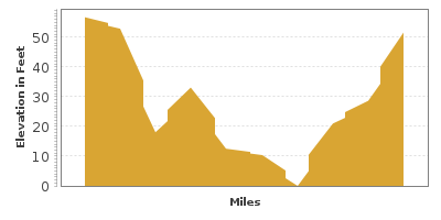 Elevation Graph for Ocean Drive