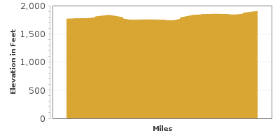 Elevation Graph for Cades Cove Loop