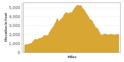 Elevation Graph for Cherohala Skyway