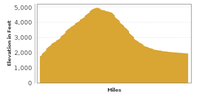 Elevation Graph for Newfound Gap Road