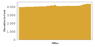 Elevation Graph for Colorado River Scenic Byway