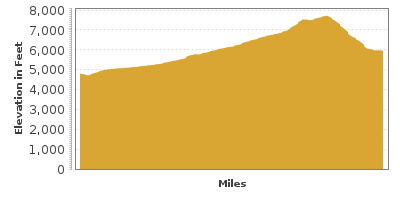 Elevation Graph for Logan Canyon Scenic Byway