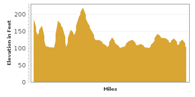 Elevation Graph for Champlain Islands
