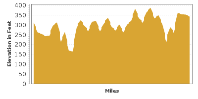 Elevation Graph for Vermont 22A