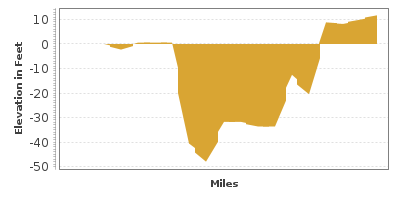 Elevation Graph for Chesapeake Bay Bridge-Tunnel