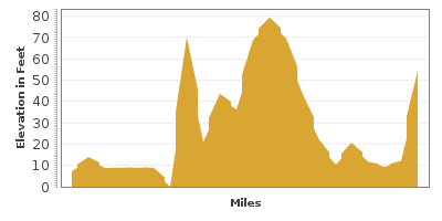 Elevation Graph for Colonial National Historical Parkway