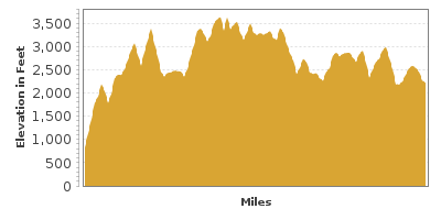 Elevation Graph for Skyline Drive