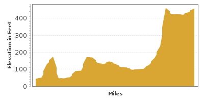 Elevation Graph for Cascade Valley Heritage Corridor