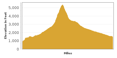 Elevation Graph for Chinook Scenic Byway