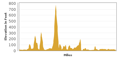 Elevation Graph for Columbia River Mouth and Long Beach Peninsula