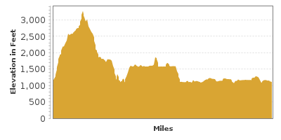 Elevation Graph for Coulee Corridor Scenic Byway